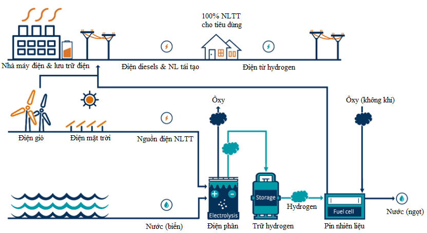 Dien Hydrogen-1